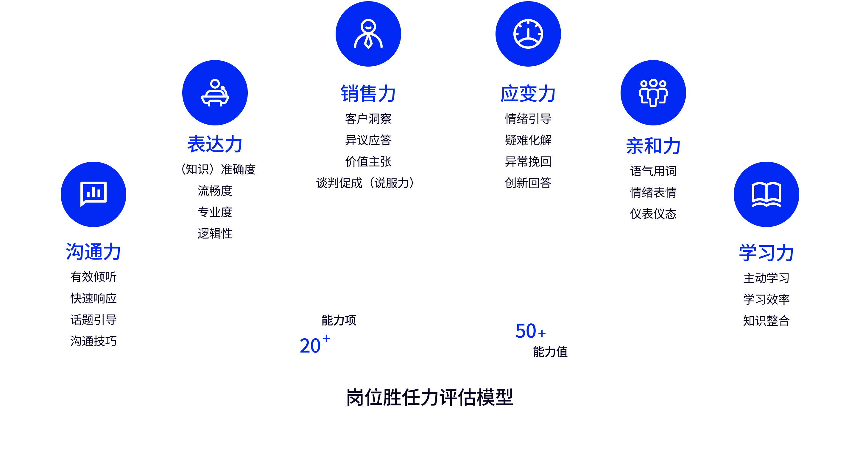 岗位胜任力评估模型